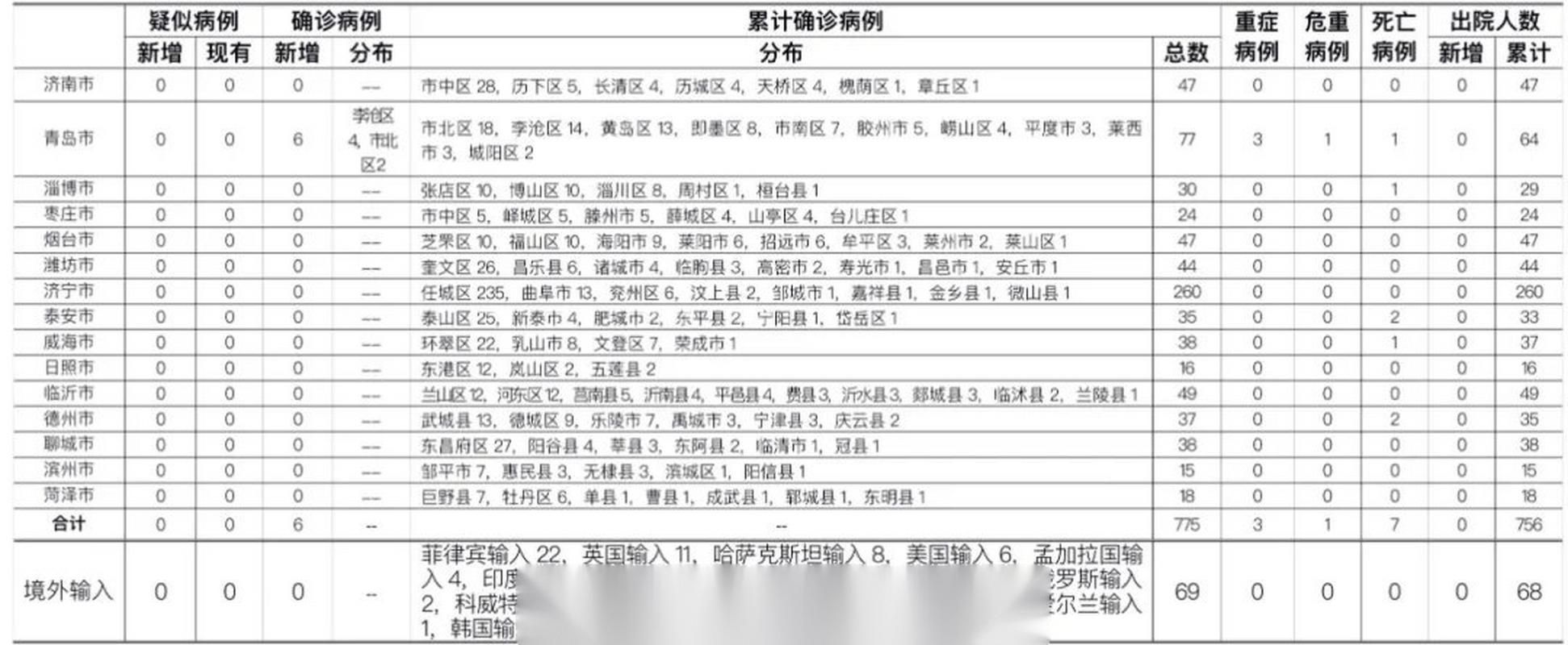 31省区市新增13例本土确诊，鹤岗疫情最新消息
