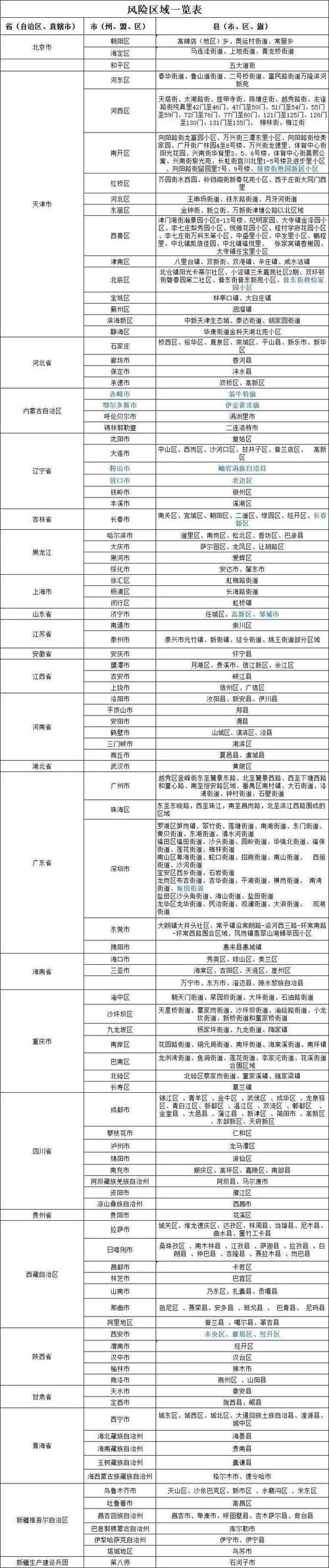 31省新增本土12例(31省新增本土9例)，狮子山区疫情引关注