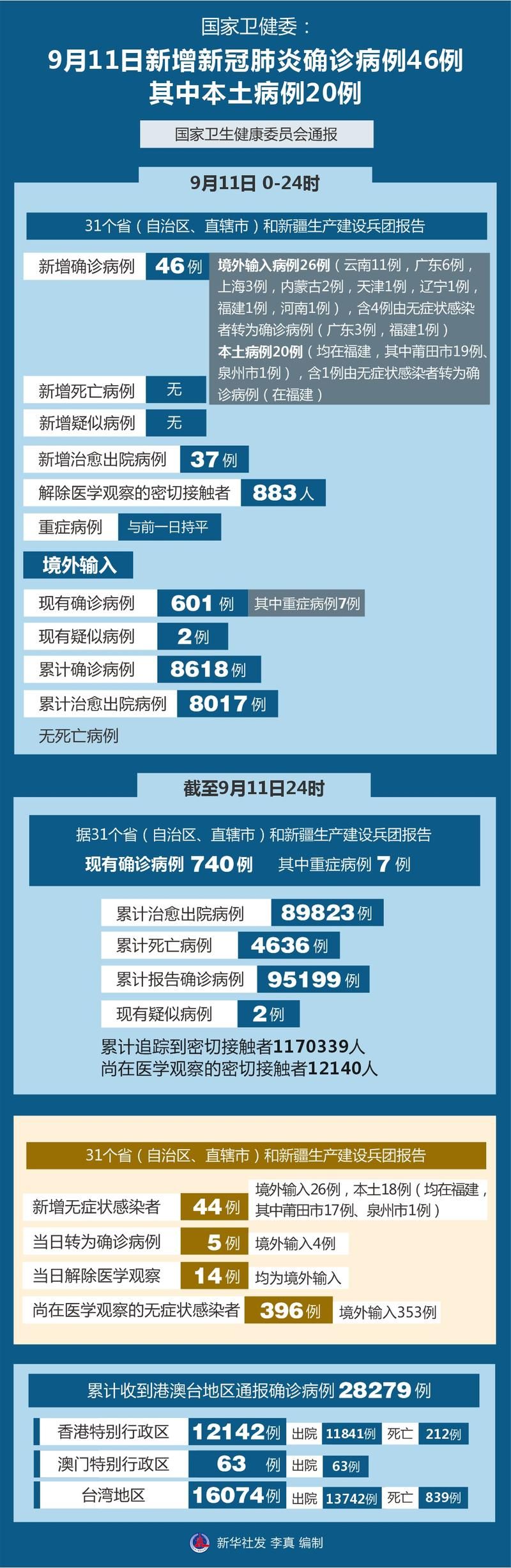 31省新增本土11例(31省新增本土9例)，会泽县疫情引关注