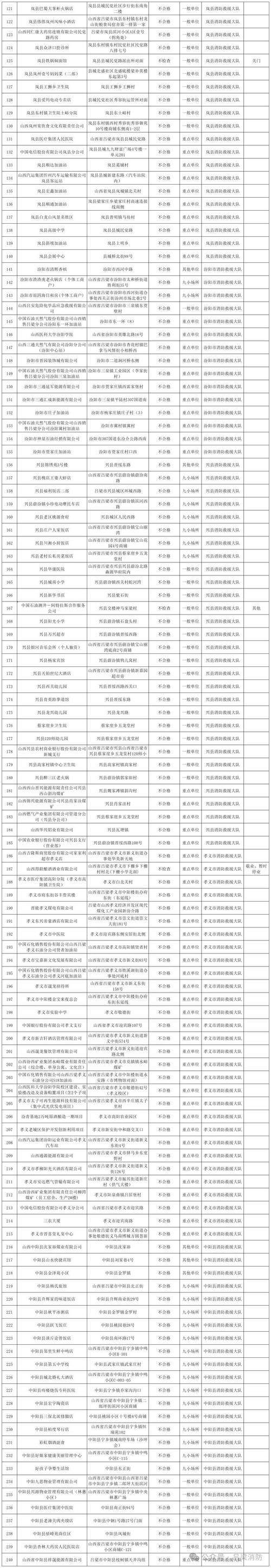 2022年11月28日吕梁市市辖区新增确诊病例情况_48403