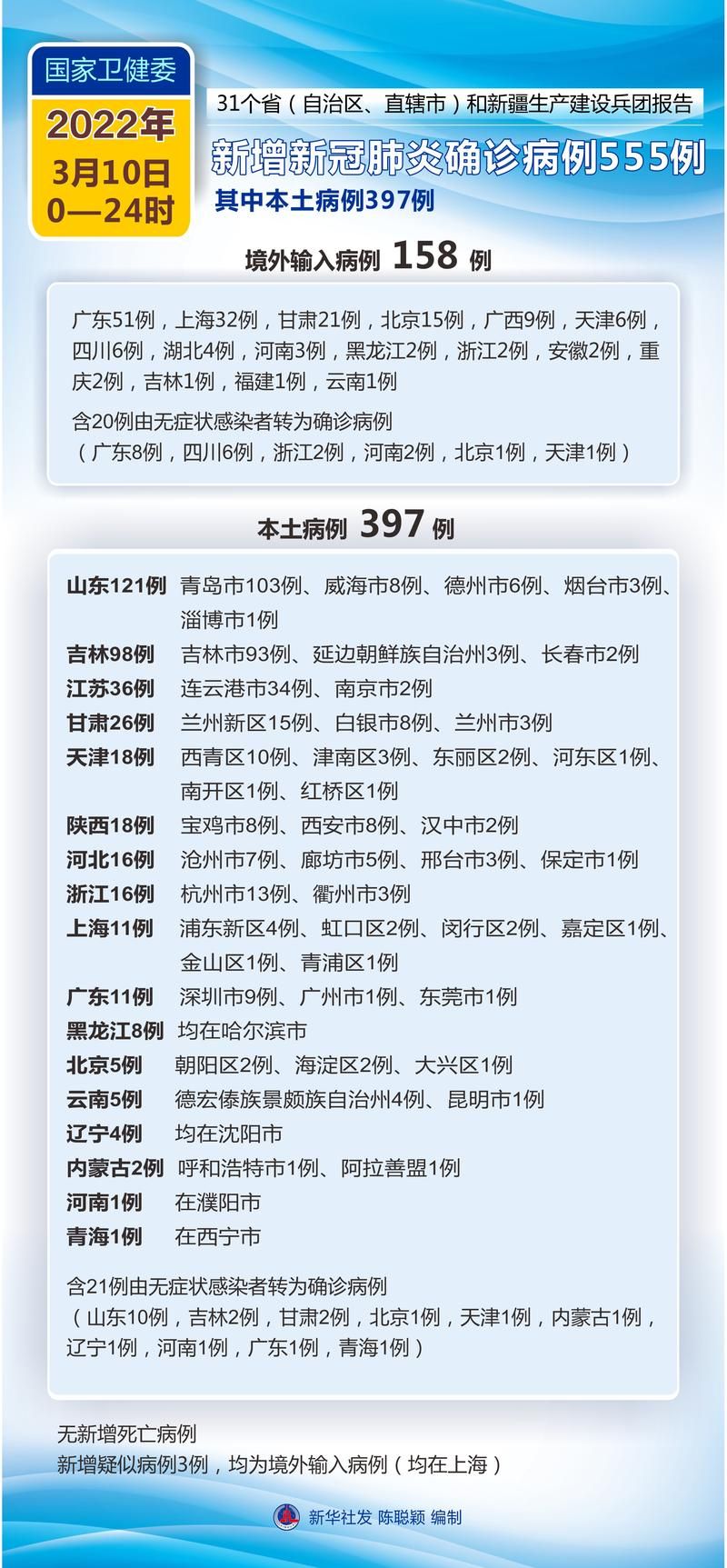 2022年3月10日德城区新增确诊病例情况