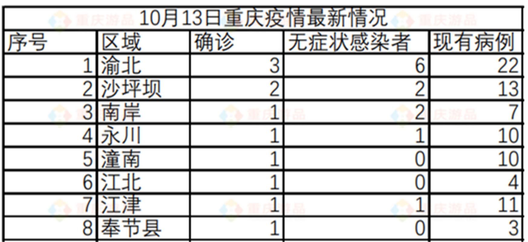 【2022年11月10日重庆大渡口区新增确诊病例情况】