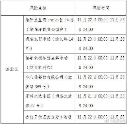 2022年11月10日重庆新增确诊病例情况