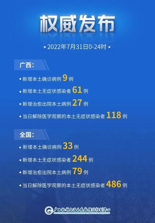 31省新增本土9例(31省新增本土7例)，苍梧疫情引关注