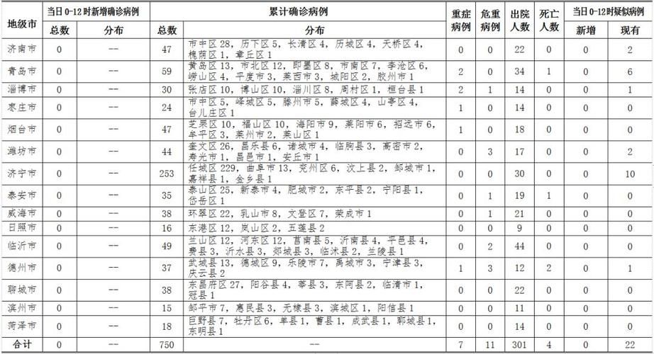 31省区市新增12例本土确诊，青岛疫情最新消息_53333