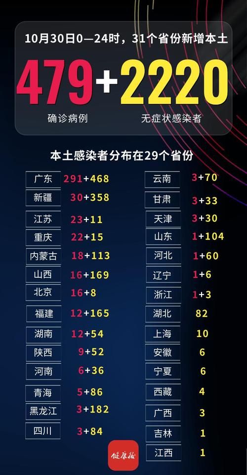 31省新增本土12例(31省新增确诊42例)_24142