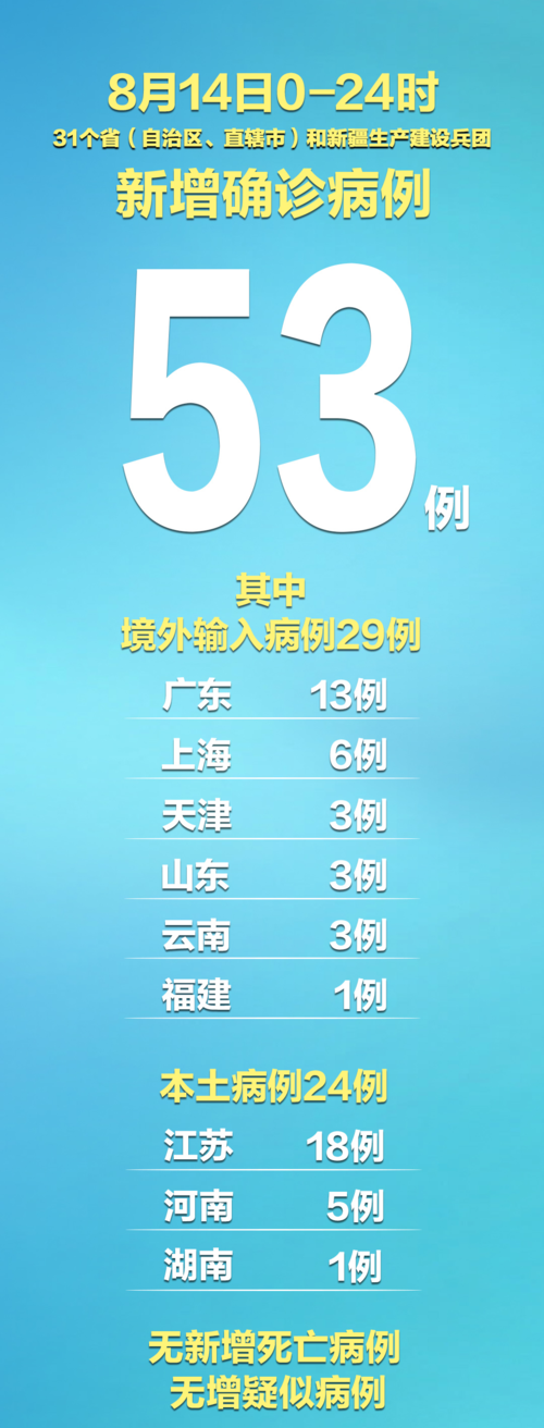 31省区市新增14例本土确诊,盐亭疫情最新消息