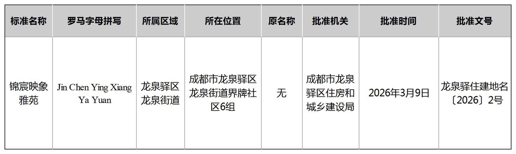 龙泉驿区新增1例无症状感染者  龙泉驿区疫情防控最新通报_32583