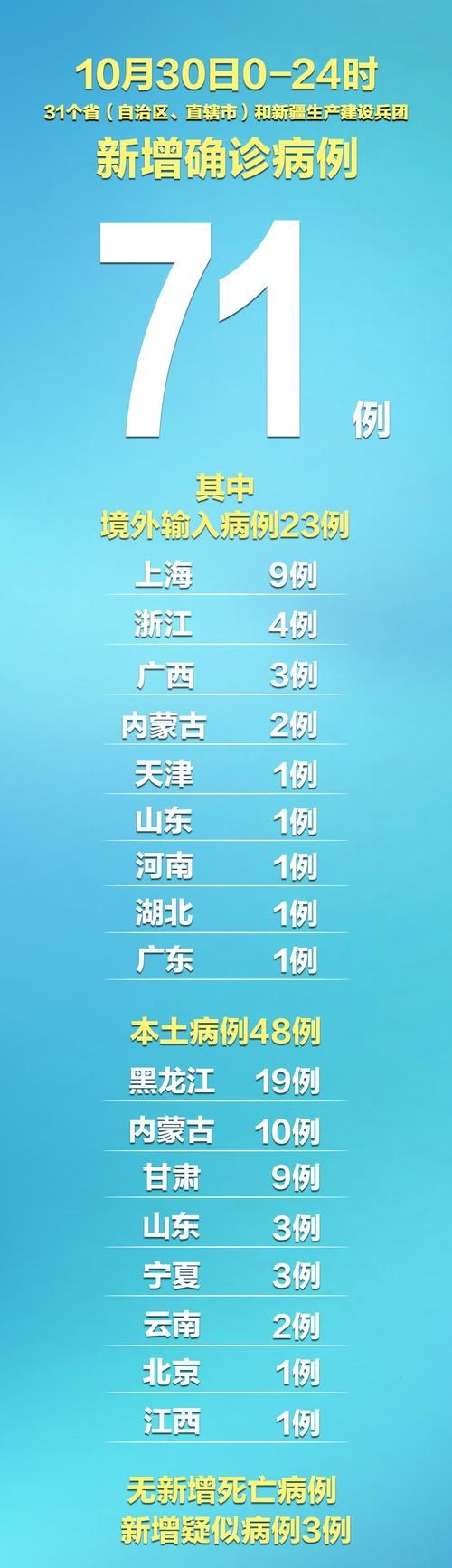 31省新增本土12例(31省新增确诊48例)，靖宇县突发疫情引关注