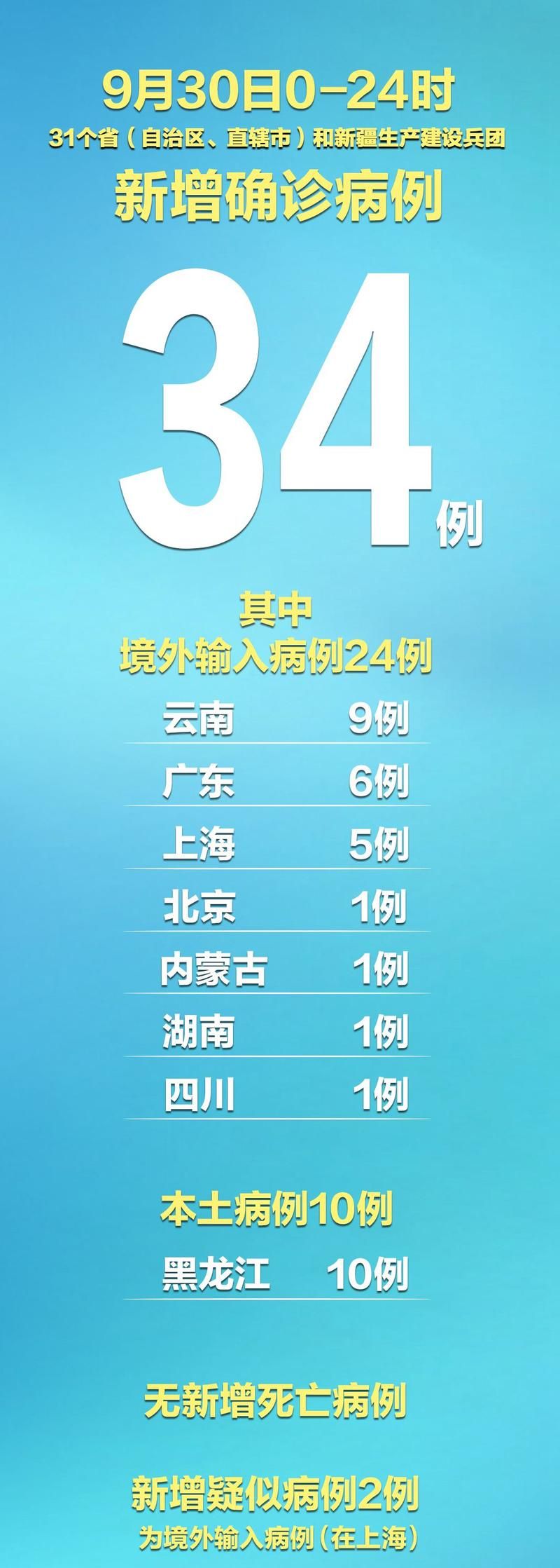31省新增本土12例(31省新增本土9例)，桦南疫情引关注