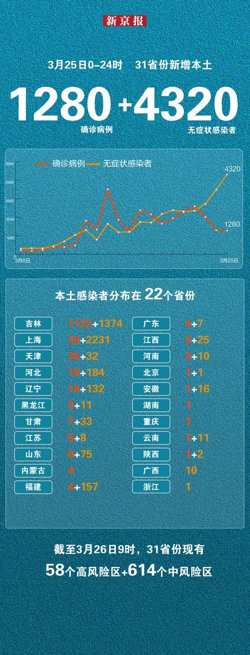31省新增本土12例(31省新增确诊38例)_28056