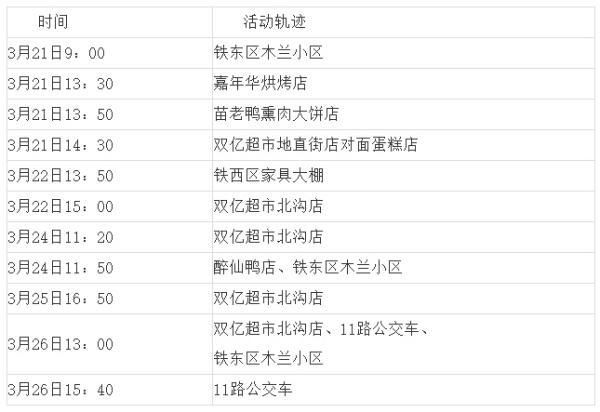 2022年4月10日四平市新增确诊病例情况