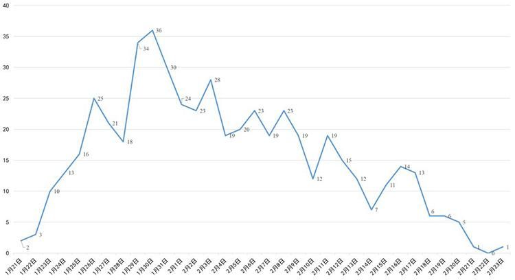 【2022年11月25日大竹县新增确诊病例情况_60444】