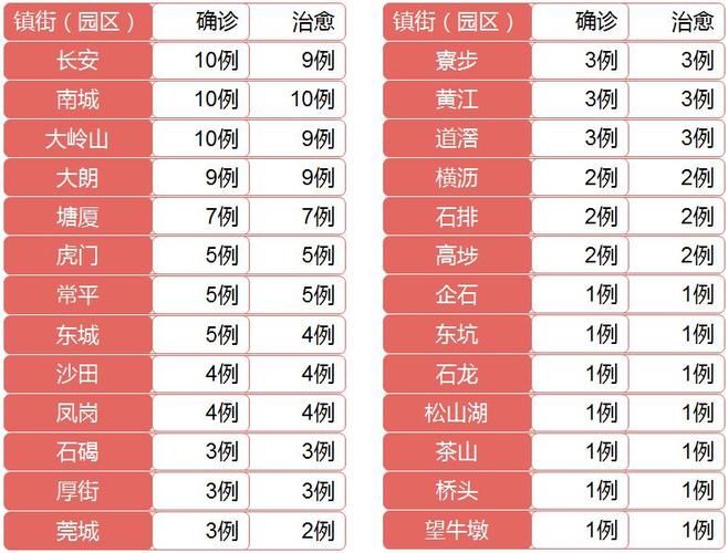 本地确诊+3，东平通报新增病例情况
