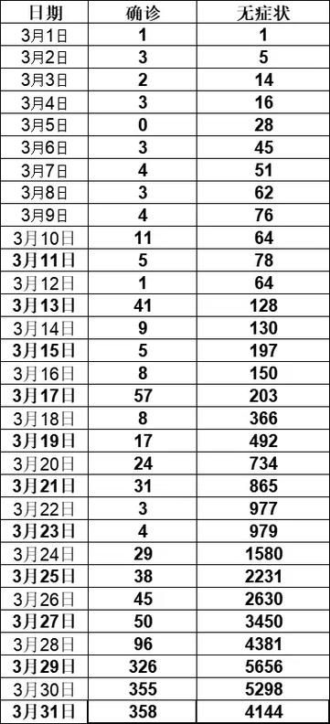 2022年3月31日婺源县新增确诊病例情况