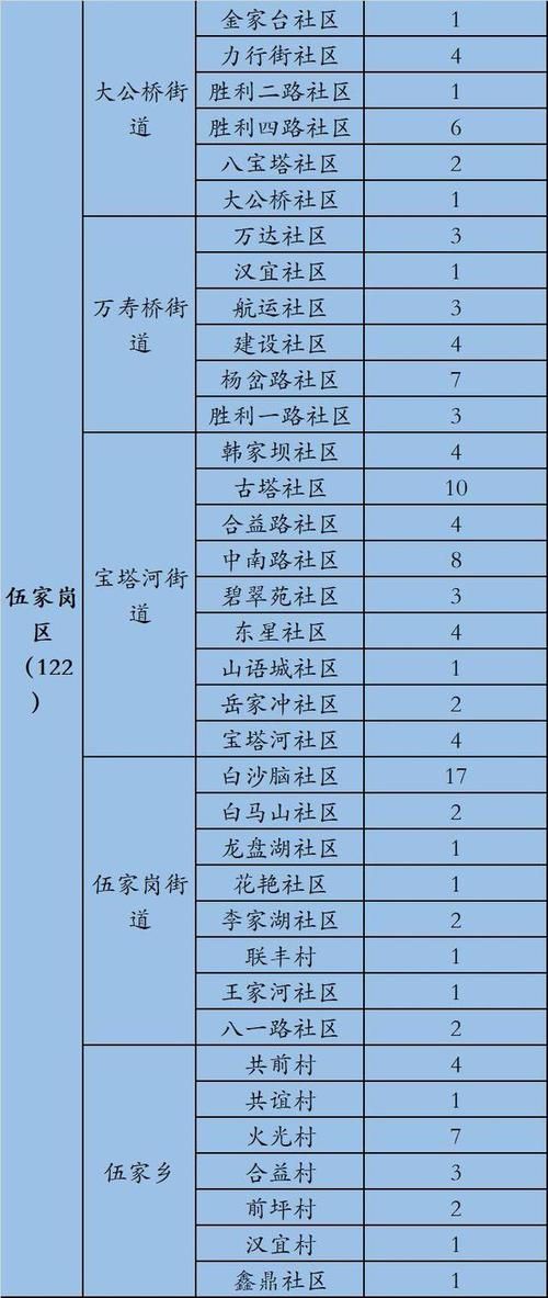本地确诊+3，宜昌通报新增病例情况_72794