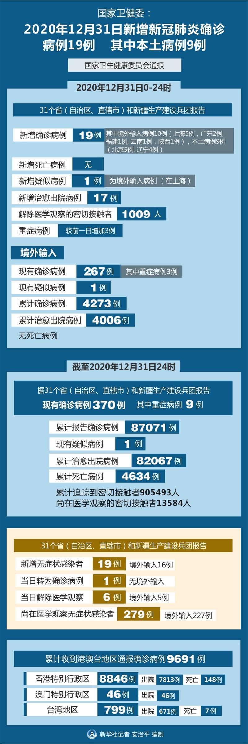 31省区市新增12例本土确诊, 溧阳市疫情最新消息_75463