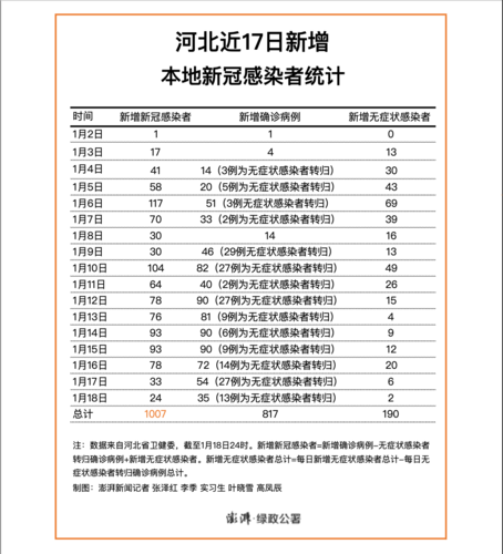 2022年1月5日河北新增确诊病例情况