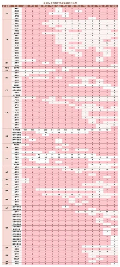 31省新增本土11例(31省新增本土13例)，大理疫情引关注