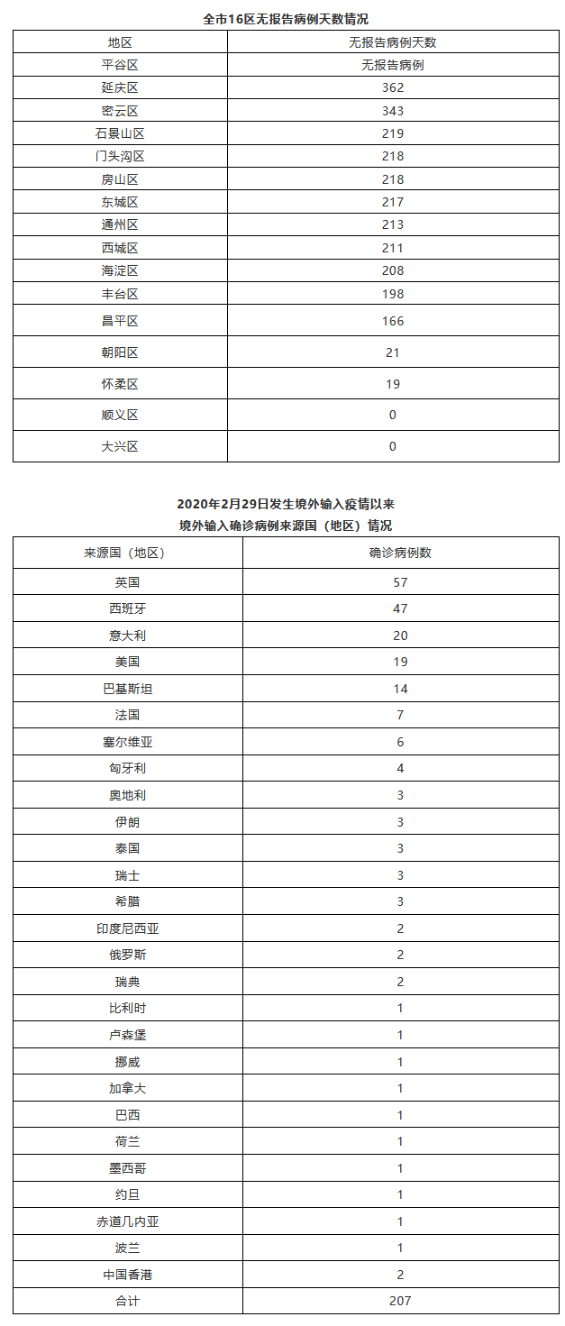 本地确诊+7，大兴区通报新增病例情况