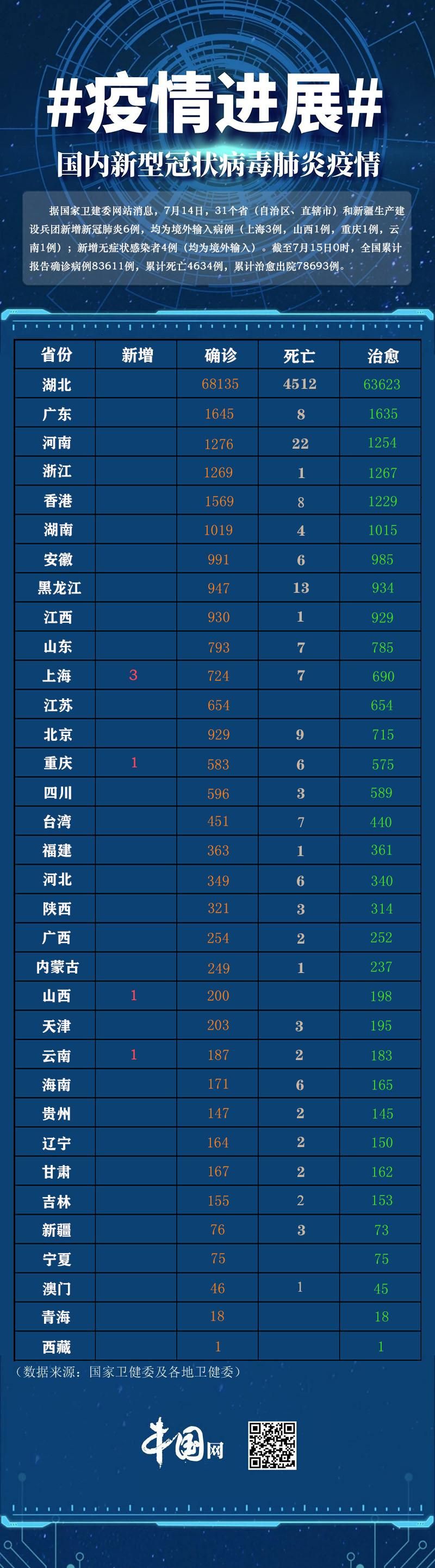 31省新增本土12例(31省新增确诊32例)，湟源疫情引关注！