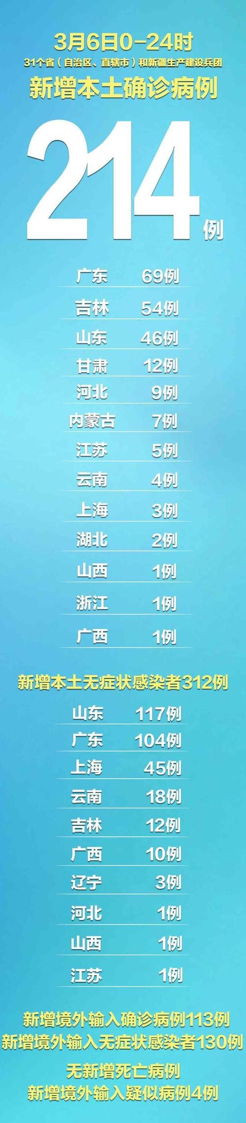 31省新增本土12例(31省新增本土0例)，马龙县疫情引关注