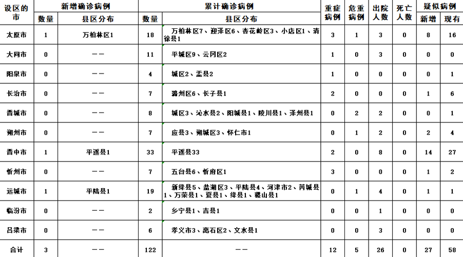 2022年11月28日汾阳市新增确诊病例情况