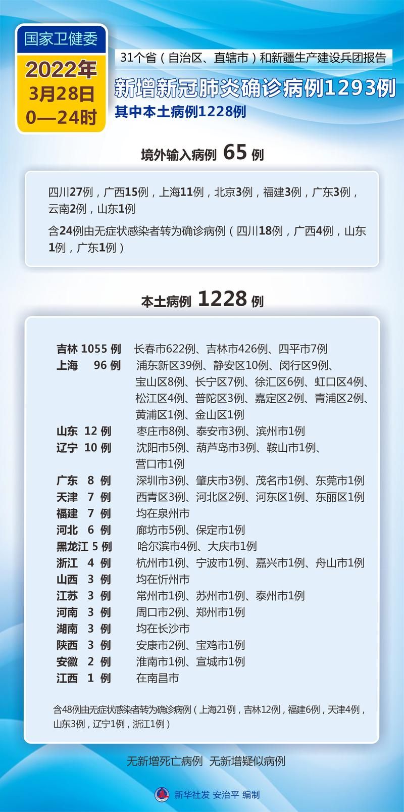 31省新增本土12例(31省新增确诊28例)，宝鸡疫情引关注！