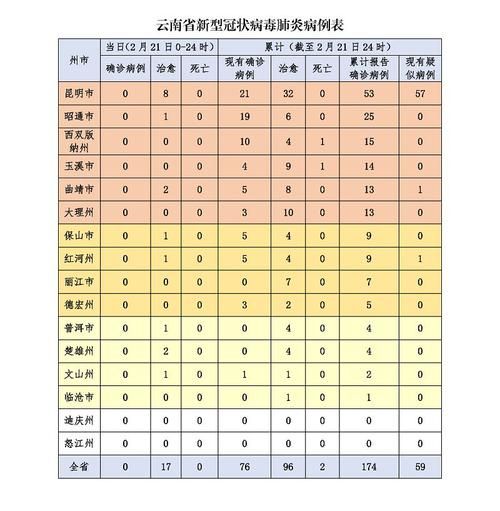 本地确诊+2，云南省通报新增病例情况