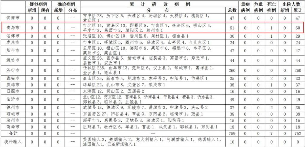 2022年3月5日青岛新增确诊病例情况_20639