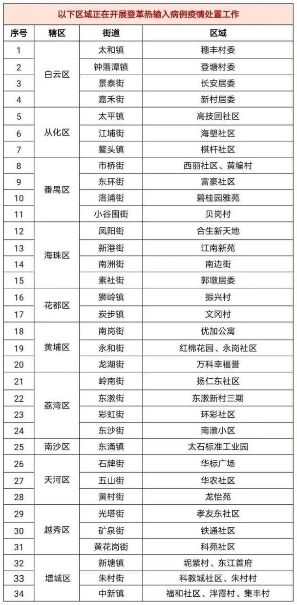 31省新增本土12例, 花都区疫情最新消息