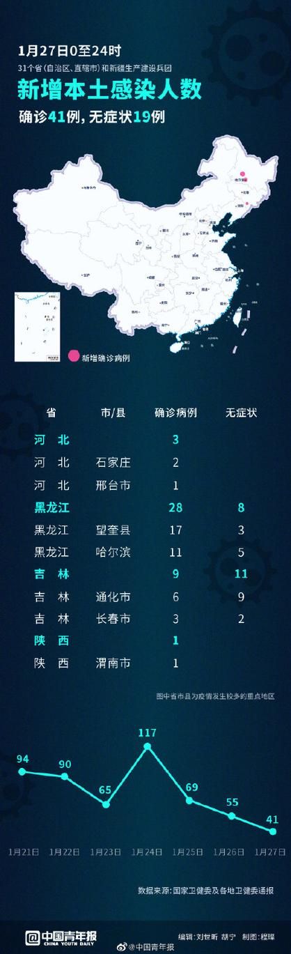 31省新增本土12例(31省新增确诊41例)，蚌埠疫情引关注！