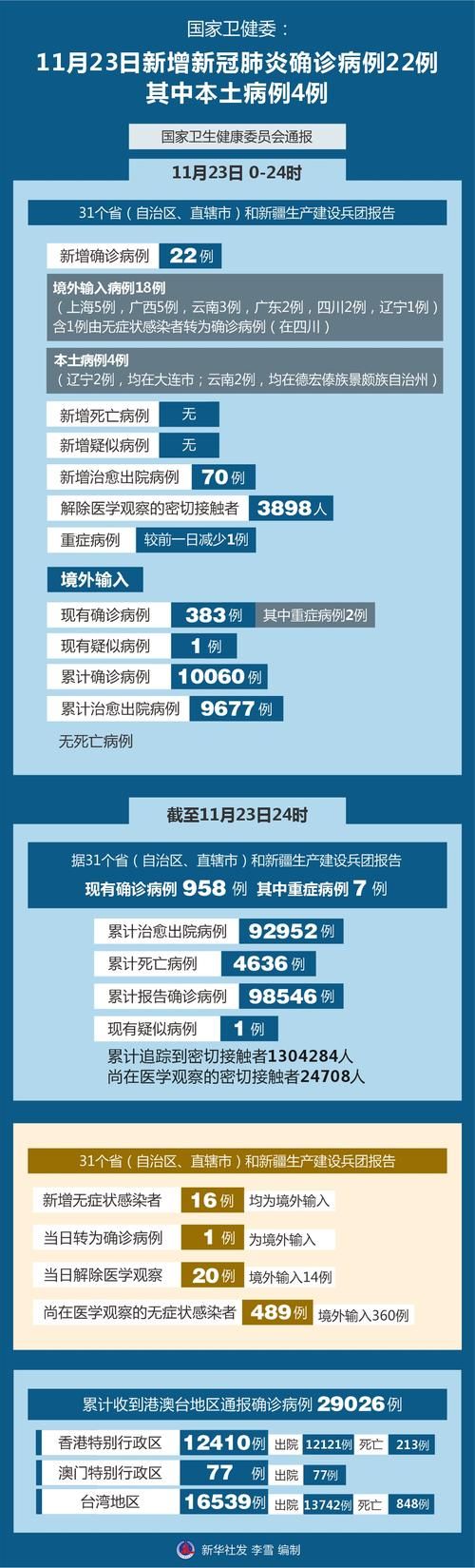 31省新增本土8例(31省新增本土12例)，新宾满族自治县疫情引关注