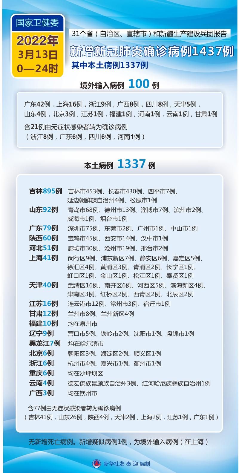 2022年3月15日泰和新增确诊病例情况