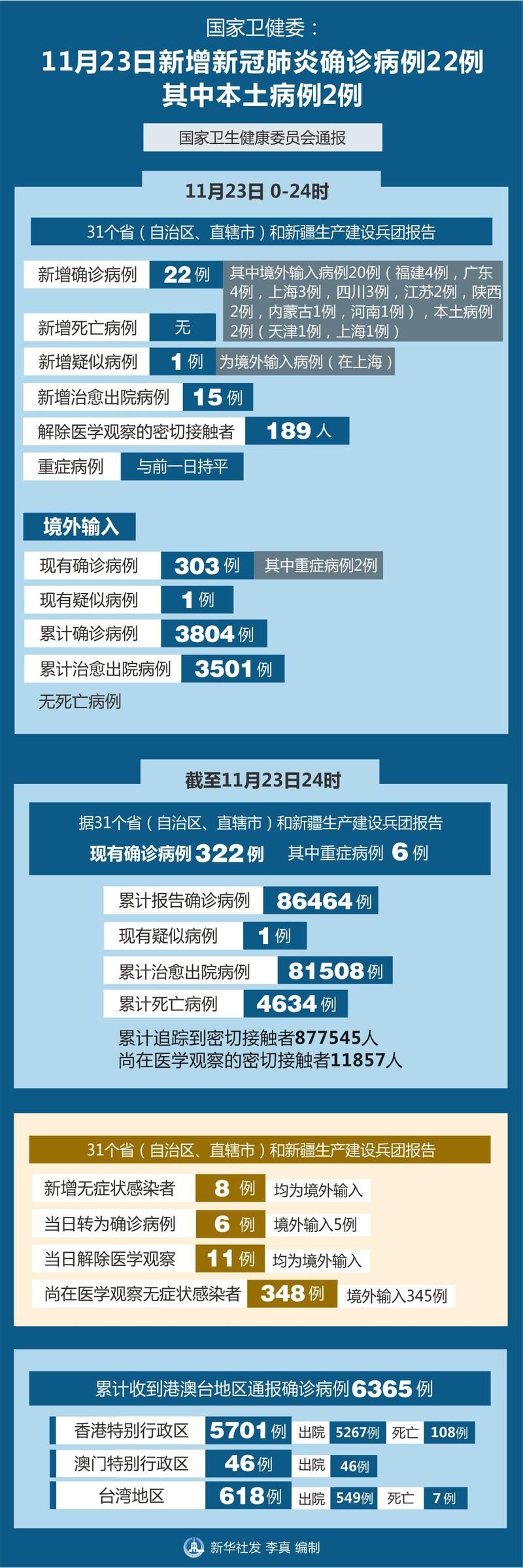 2022年11月23日巴中市新增确诊病例情况