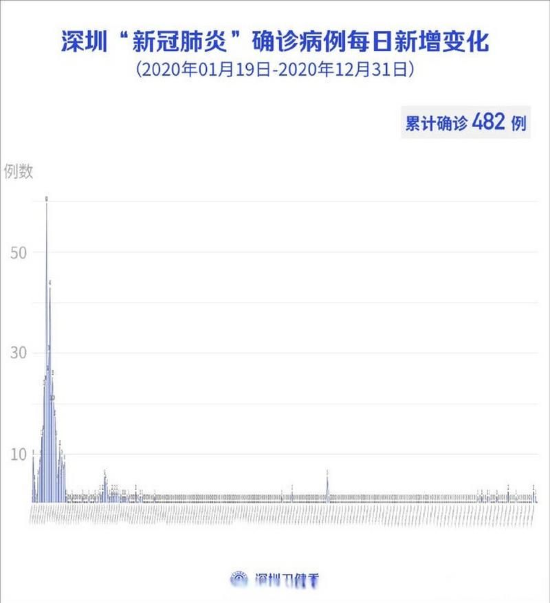 深圳市新增1例本土确诊病例 深圳市疫情防控最新通报